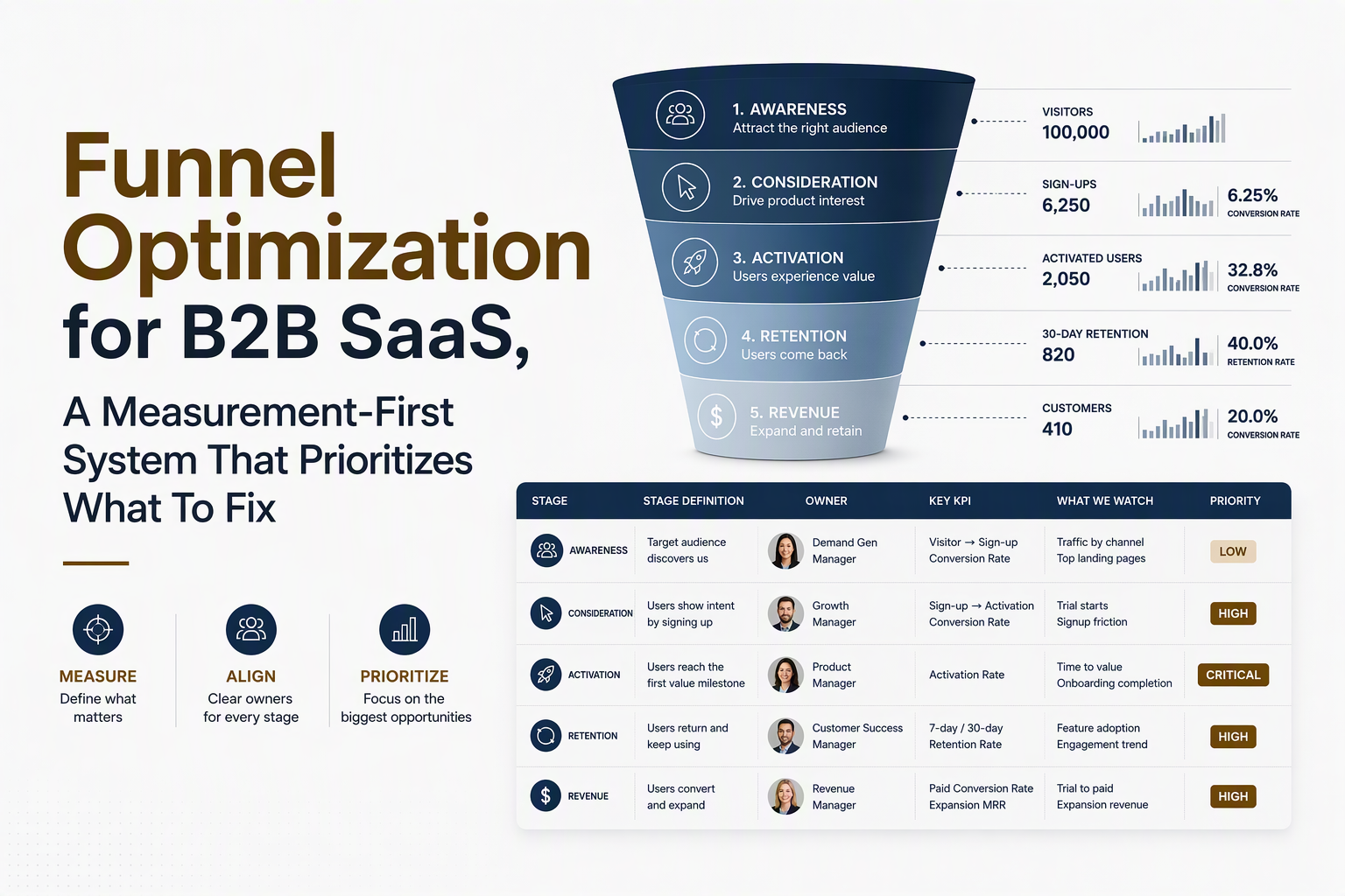 funnel-optimization-measurement-first-b2b-saas image 1.jpg