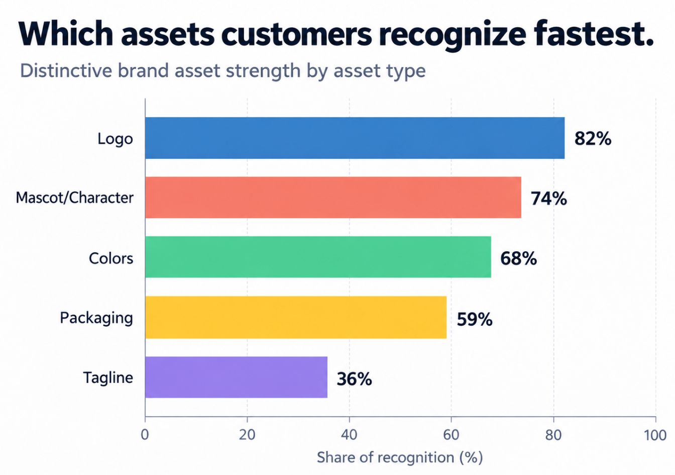 Distinctive brand assets are linked to mental availability, which increases the likelihood of being chosen (Ehrenberg-Bass Institute, multiple publications).
