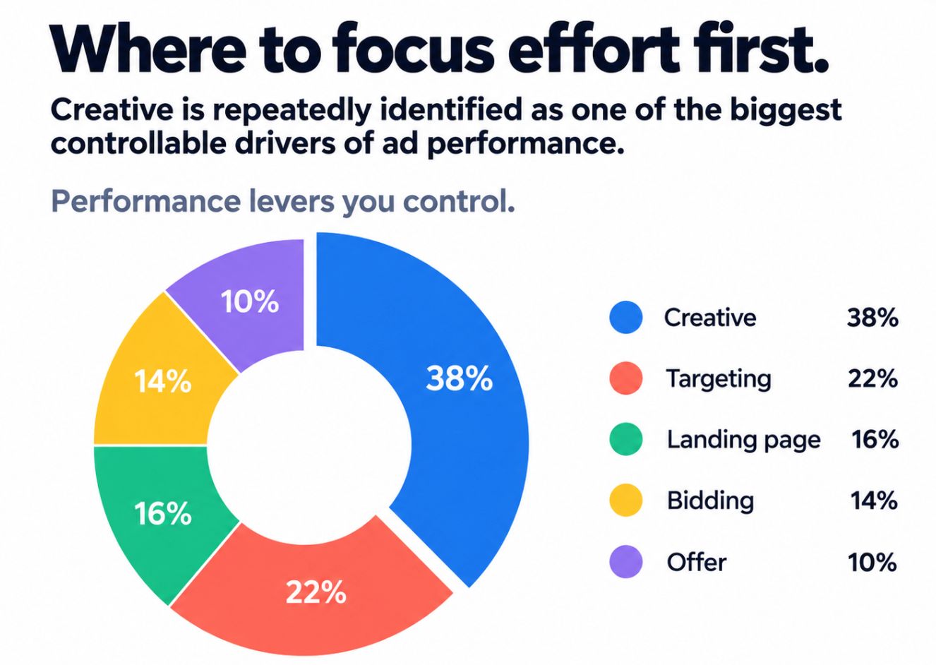 Creative is repeatedly identified as one of the biggest controllable drivers of ad performance (Google, Think with Google guidance; Meta business guidance, multiple).