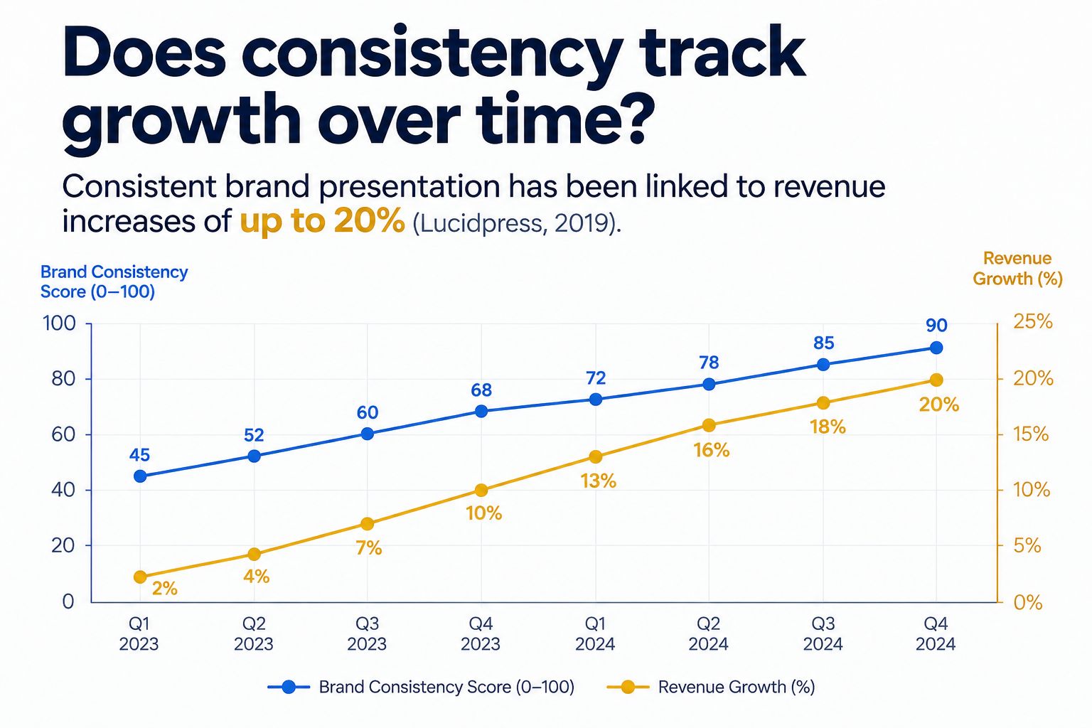 Consistent brand presentation has been linked to revenue increases of up to 20% (Lucidpress, 2019).