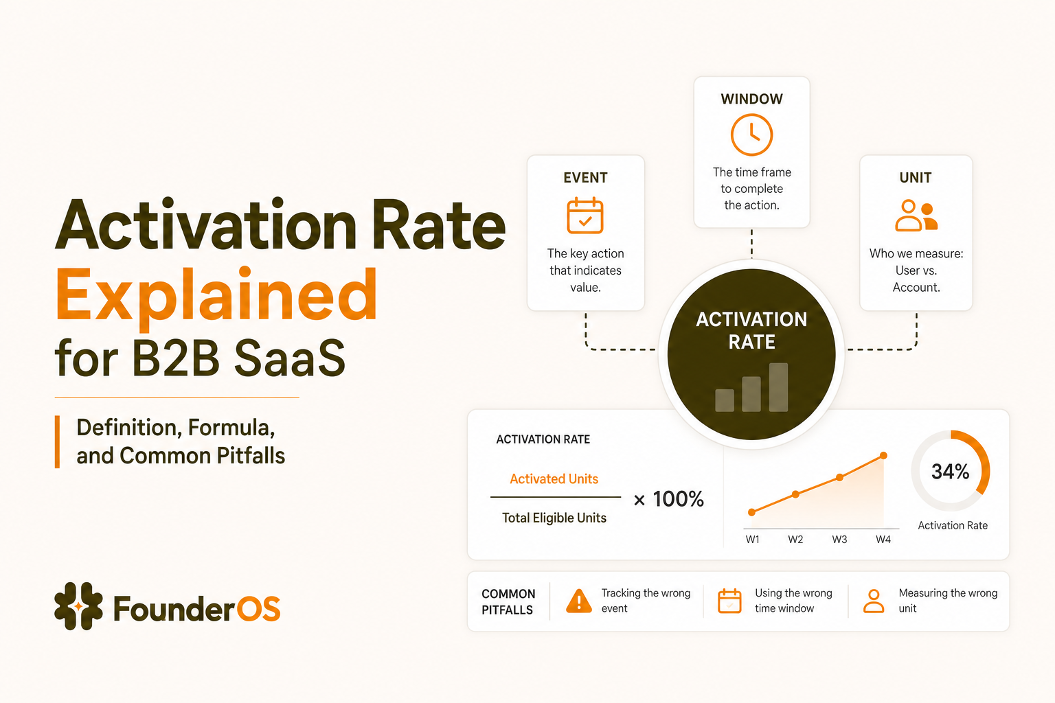 activation-rate-explained-b2b-saas-definition-formula-common-pitfalls image 1.jpg