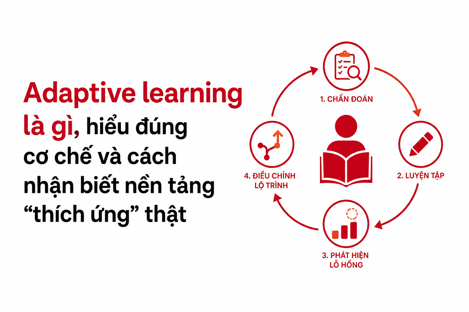 Minh họa vòng lặp đo năng lực và điều chỉnh trong adaptive learning