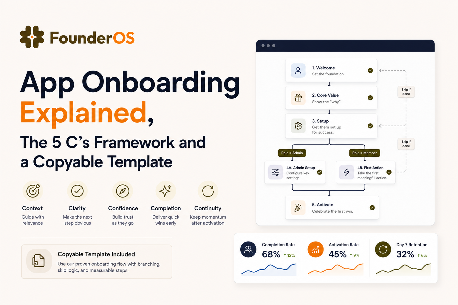 app-onboarding-explained-the-5-cs-framework-and-a-copyable-template image 2.jpg