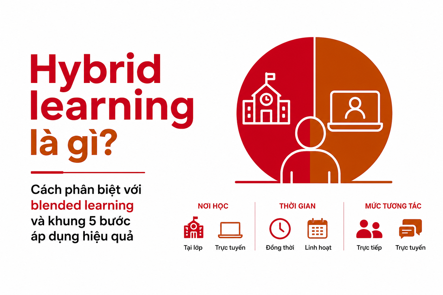 Sơ đồ so sánh hybrid learning với blended learning, online learning và flipped classroom