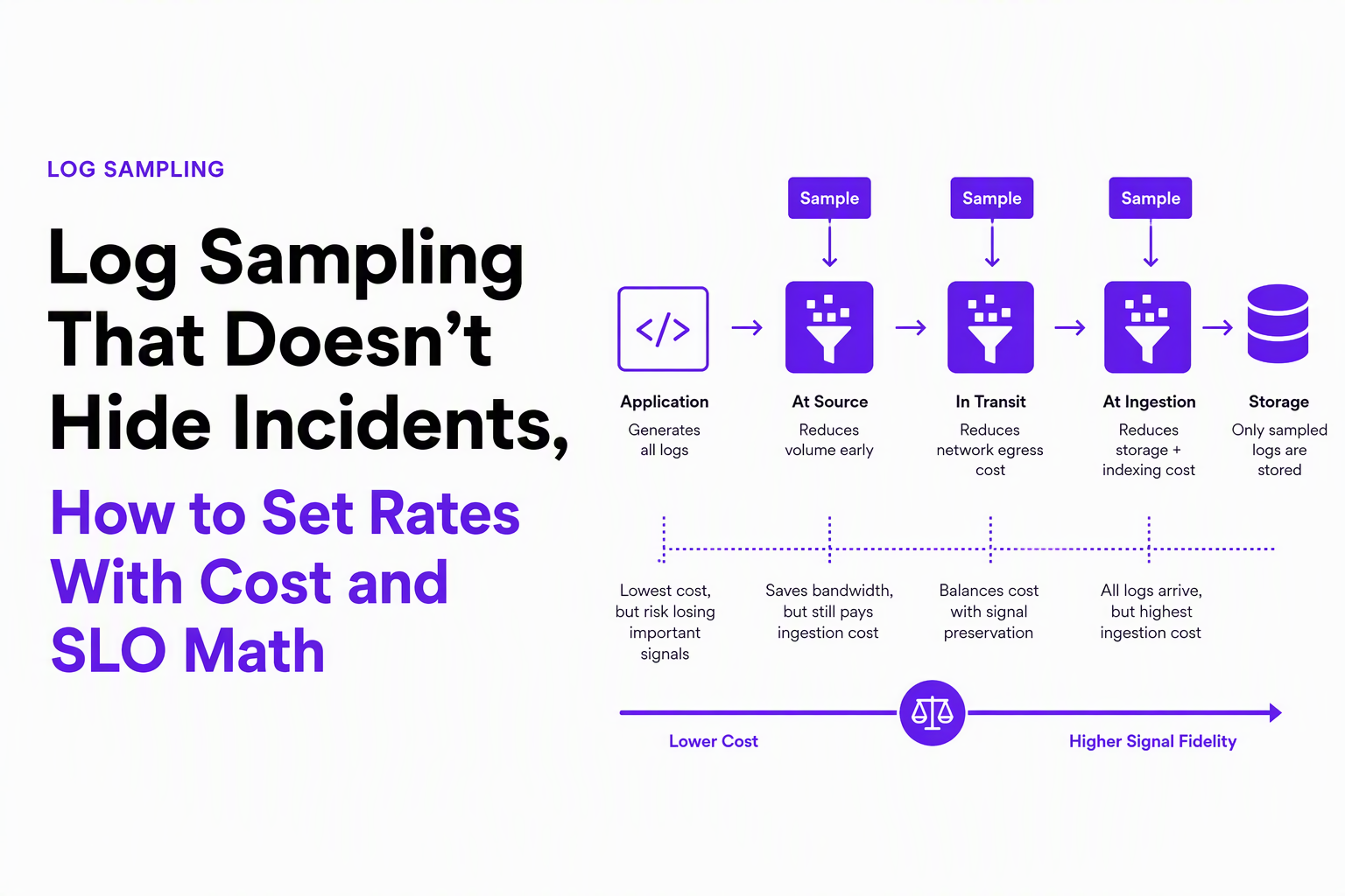 log-sampling-cost-slo-math image 1.jpg