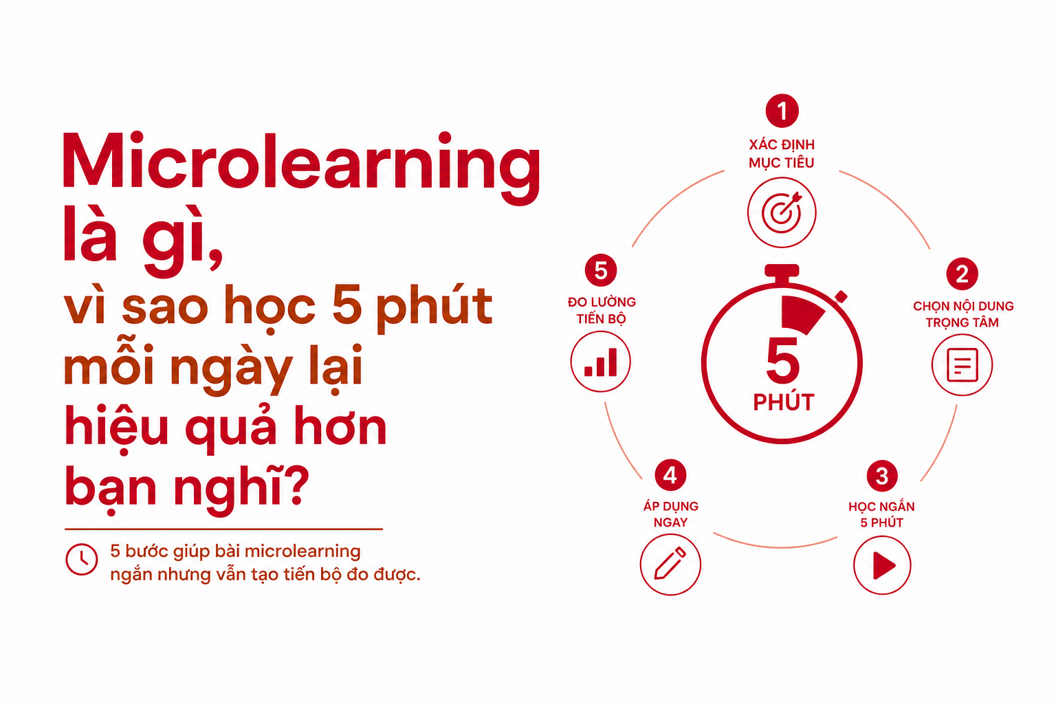 Checklist thiết kế bài microlearning 5-10 phút cho học sinh cấp 2