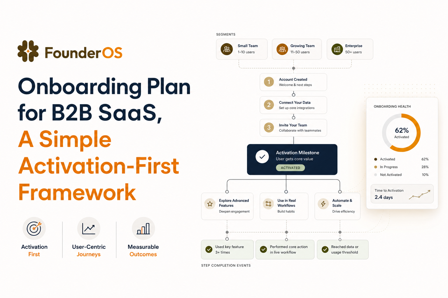 onboarding-plan-for-b2b-saas-a-simple-activation-first-framework image 2.jpg