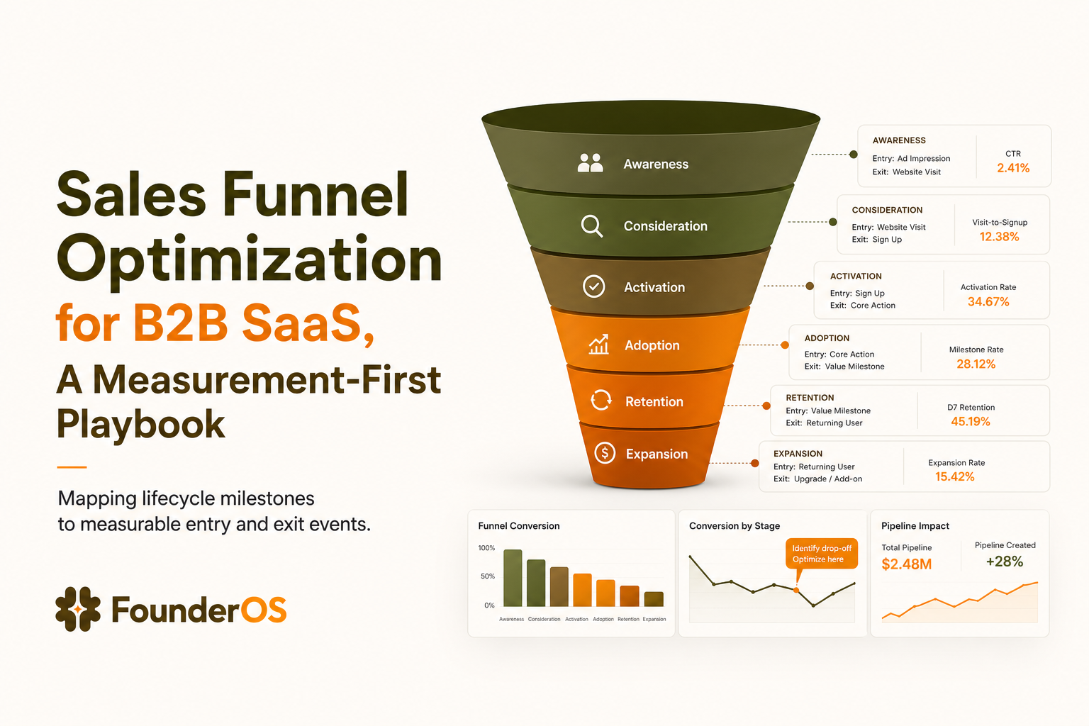 sales-funnel-optimization-for-b2b-saas-measurement-first-playbook image 1.jpg