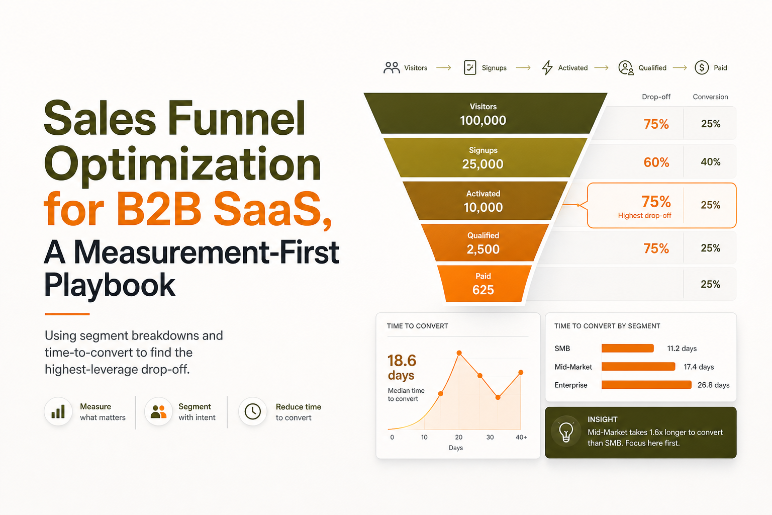 sales-funnel-optimization-for-b2b-saas-measurement-first-playbook image 2.jpg