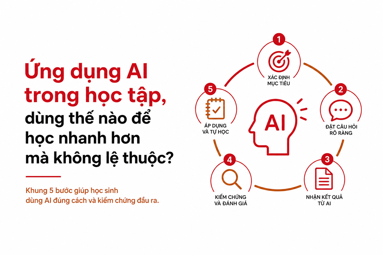 Khung 5 bước ứng dụng AI trong học tập an toàn